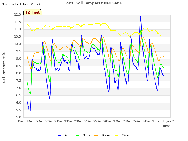 plot of Tonzi Soil Temperatures Set B