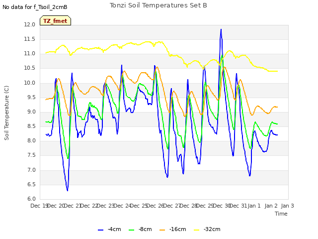 plot of Tonzi Soil Temperatures Set B