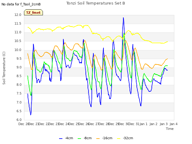 plot of Tonzi Soil Temperatures Set B