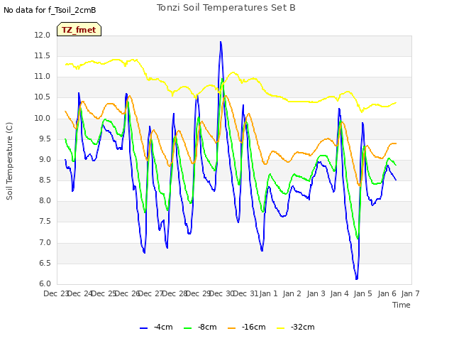 plot of Tonzi Soil Temperatures Set B