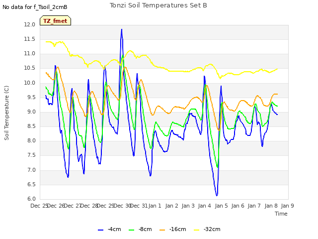 plot of Tonzi Soil Temperatures Set B