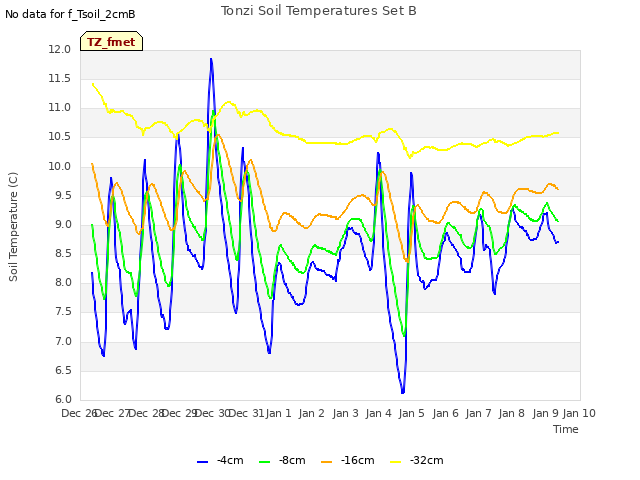 plot of Tonzi Soil Temperatures Set B