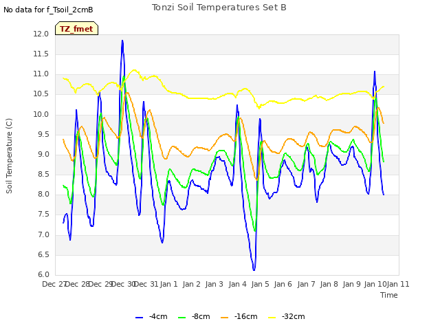 plot of Tonzi Soil Temperatures Set B