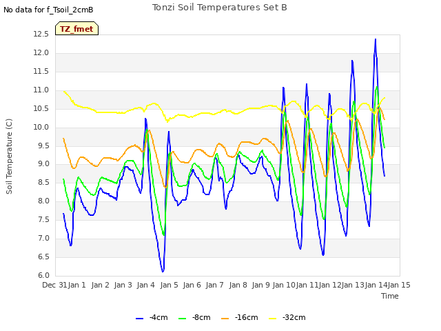 plot of Tonzi Soil Temperatures Set B