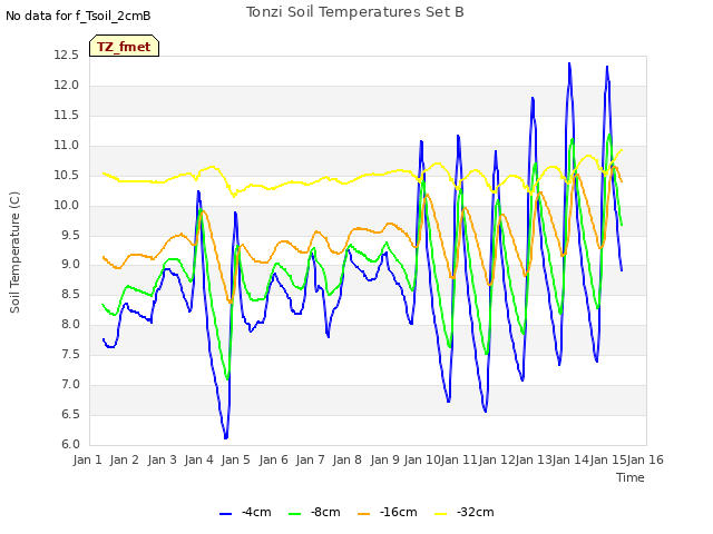 plot of Tonzi Soil Temperatures Set B