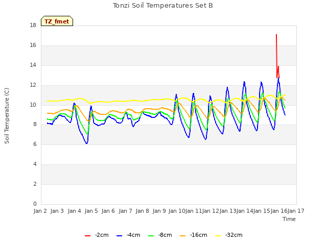 plot of Tonzi Soil Temperatures Set B