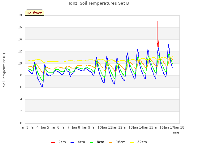 plot of Tonzi Soil Temperatures Set B