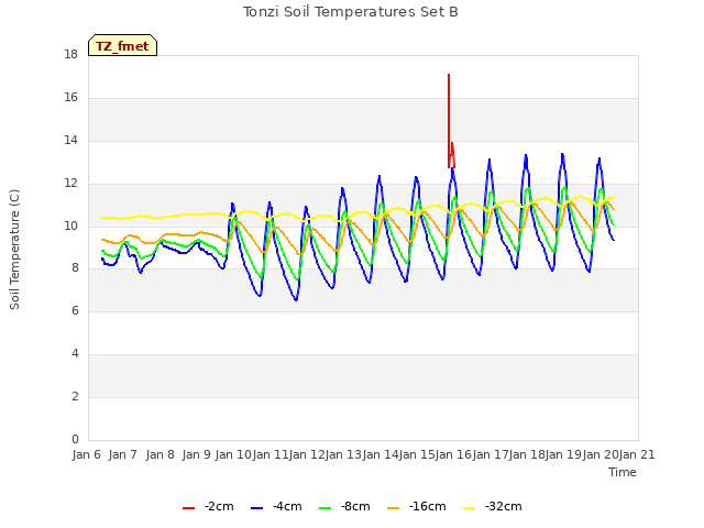 plot of Tonzi Soil Temperatures Set B