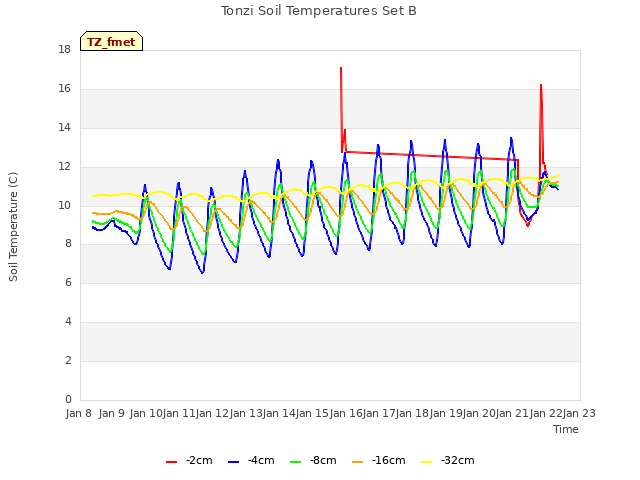 plot of Tonzi Soil Temperatures Set B