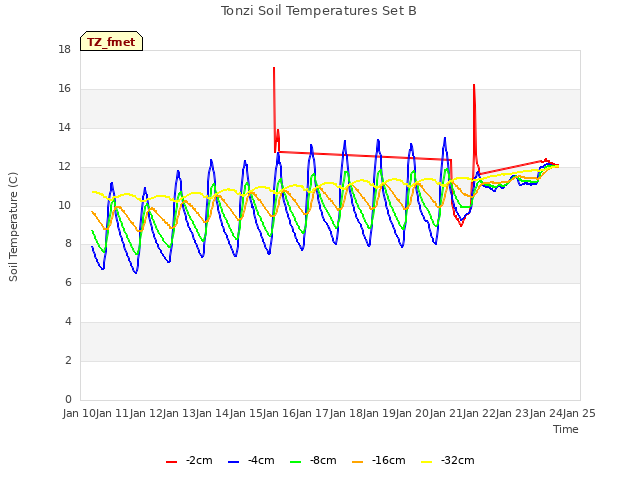 plot of Tonzi Soil Temperatures Set B