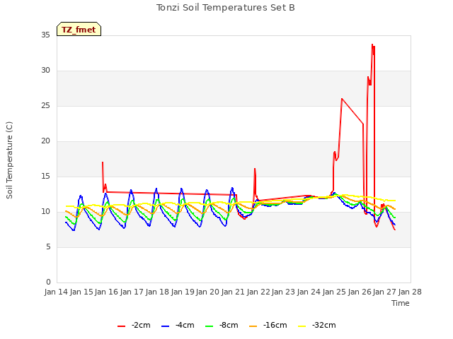 plot of Tonzi Soil Temperatures Set B