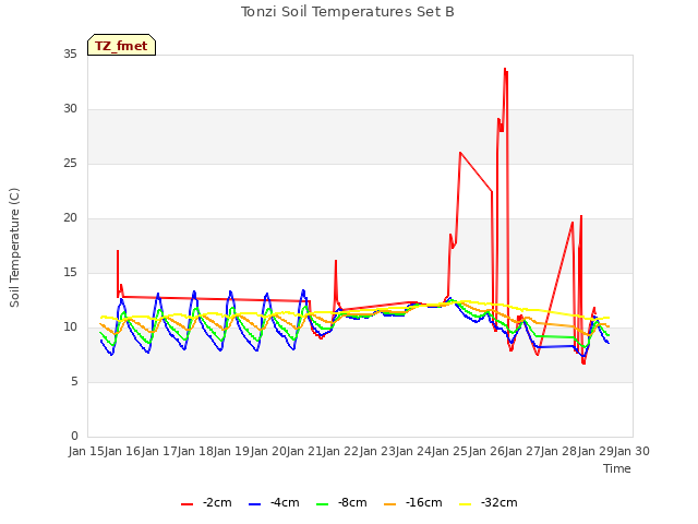 plot of Tonzi Soil Temperatures Set B