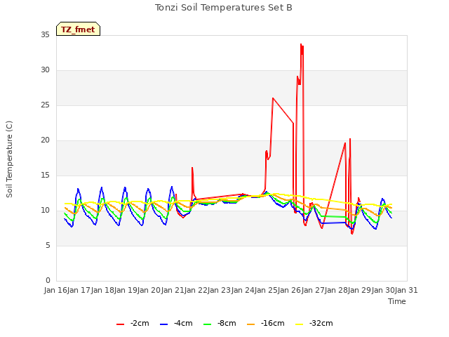 plot of Tonzi Soil Temperatures Set B