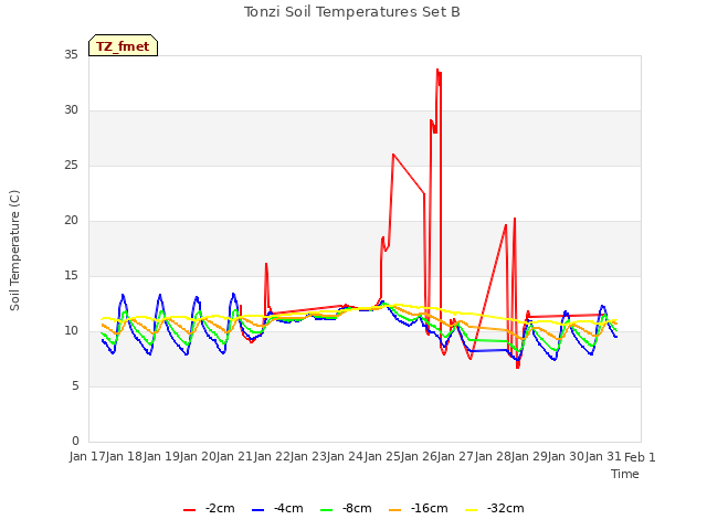 plot of Tonzi Soil Temperatures Set B