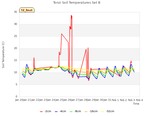 plot of Tonzi Soil Temperatures Set B