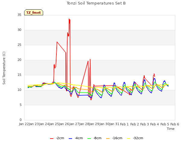 plot of Tonzi Soil Temperatures Set B