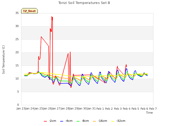 plot of Tonzi Soil Temperatures Set B