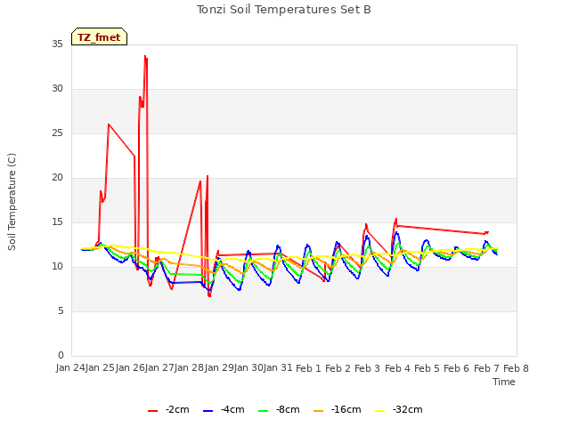 plot of Tonzi Soil Temperatures Set B