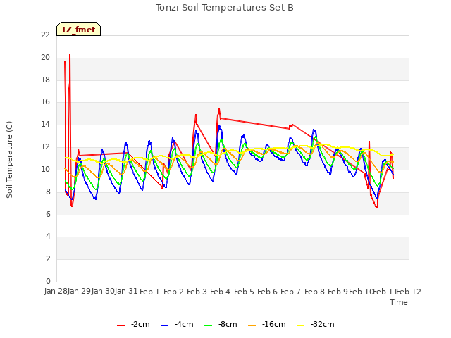 plot of Tonzi Soil Temperatures Set B