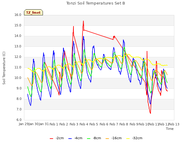 plot of Tonzi Soil Temperatures Set B