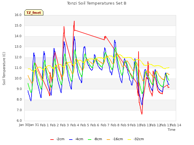 plot of Tonzi Soil Temperatures Set B