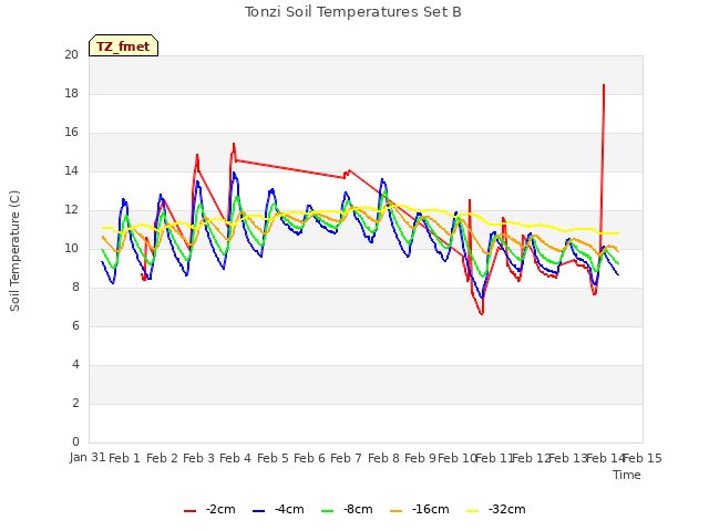 plot of Tonzi Soil Temperatures Set B