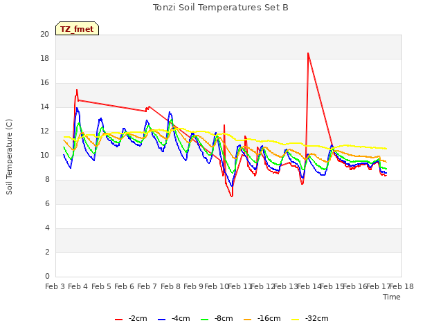 plot of Tonzi Soil Temperatures Set B