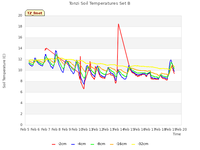 plot of Tonzi Soil Temperatures Set B