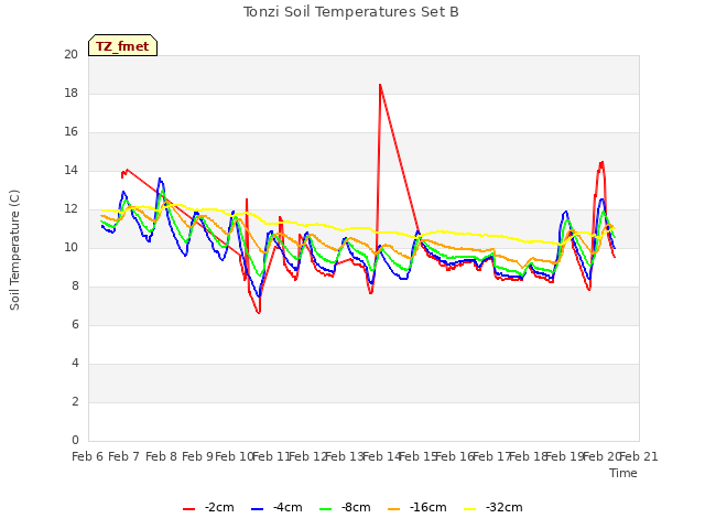 plot of Tonzi Soil Temperatures Set B