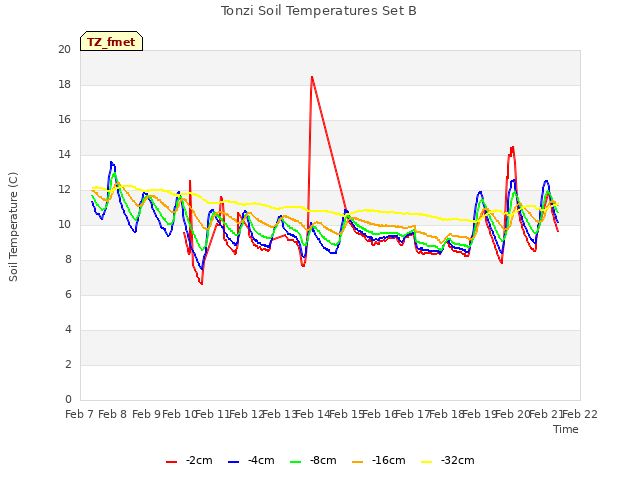 plot of Tonzi Soil Temperatures Set B