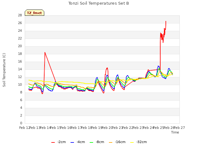 plot of Tonzi Soil Temperatures Set B