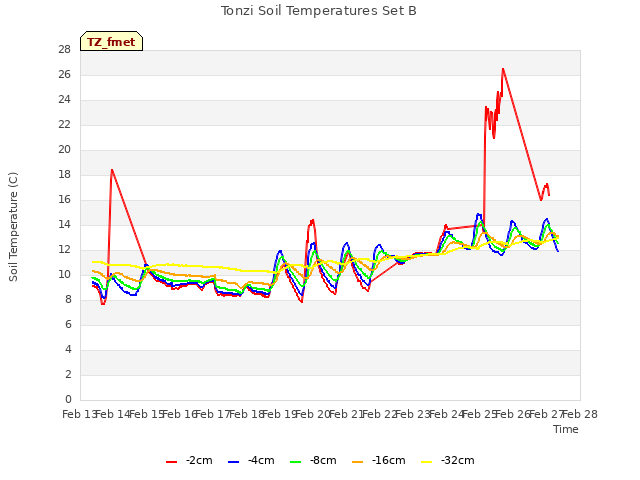 plot of Tonzi Soil Temperatures Set B