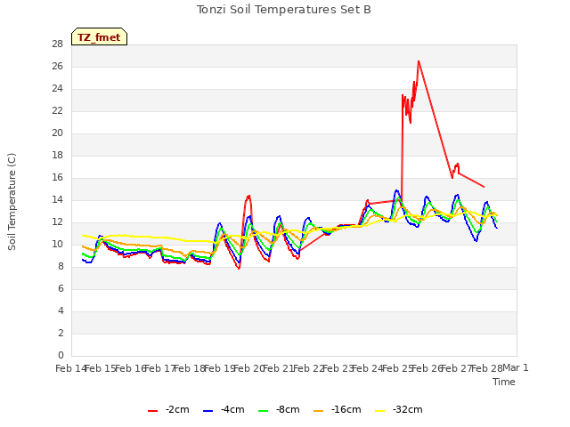 plot of Tonzi Soil Temperatures Set B