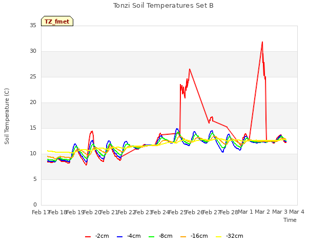 plot of Tonzi Soil Temperatures Set B