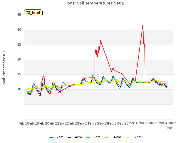 plot of Tonzi Soil Temperatures Set B