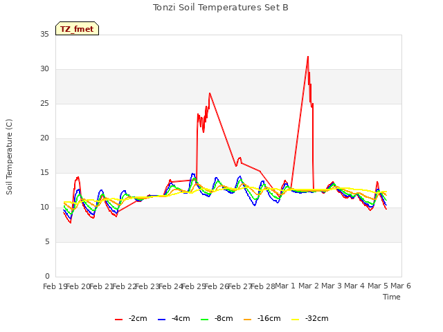 plot of Tonzi Soil Temperatures Set B