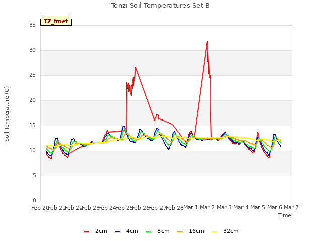 plot of Tonzi Soil Temperatures Set B