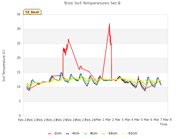 plot of Tonzi Soil Temperatures Set B