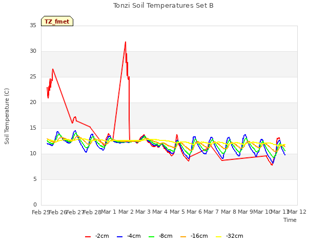 plot of Tonzi Soil Temperatures Set B