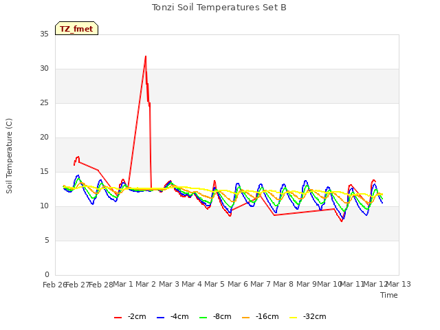plot of Tonzi Soil Temperatures Set B