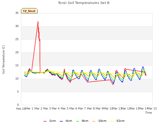 plot of Tonzi Soil Temperatures Set B