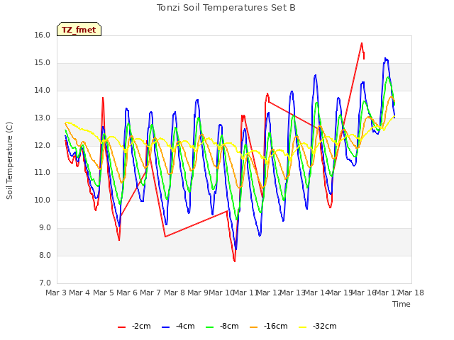 plot of Tonzi Soil Temperatures Set B