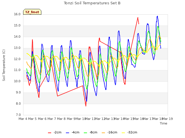 plot of Tonzi Soil Temperatures Set B