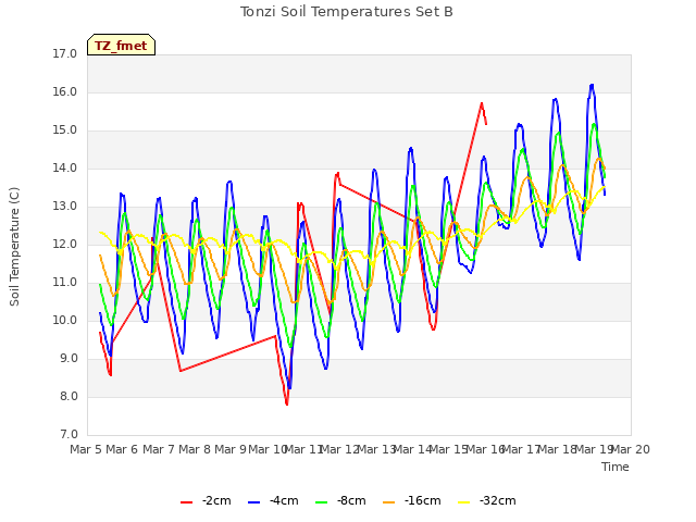 plot of Tonzi Soil Temperatures Set B