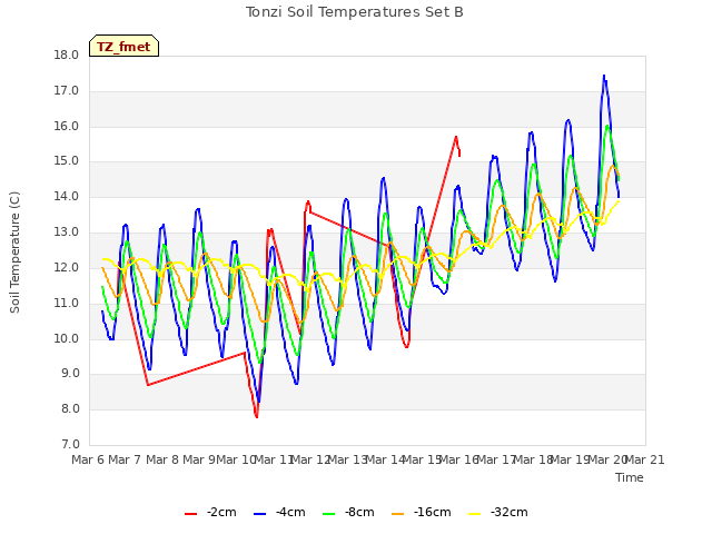 plot of Tonzi Soil Temperatures Set B