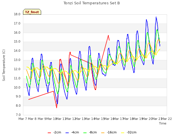 plot of Tonzi Soil Temperatures Set B