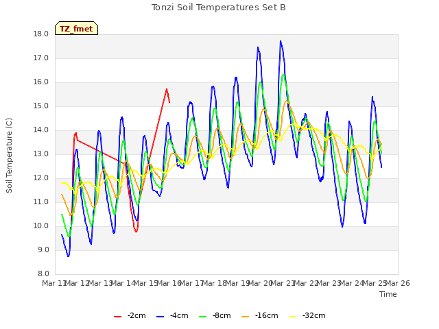 plot of Tonzi Soil Temperatures Set B