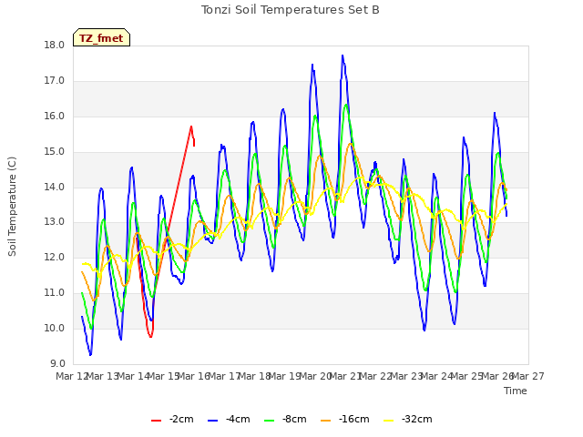 plot of Tonzi Soil Temperatures Set B