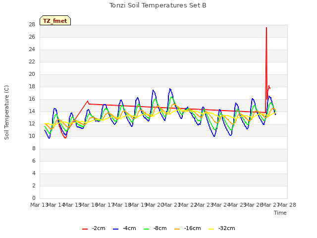 plot of Tonzi Soil Temperatures Set B