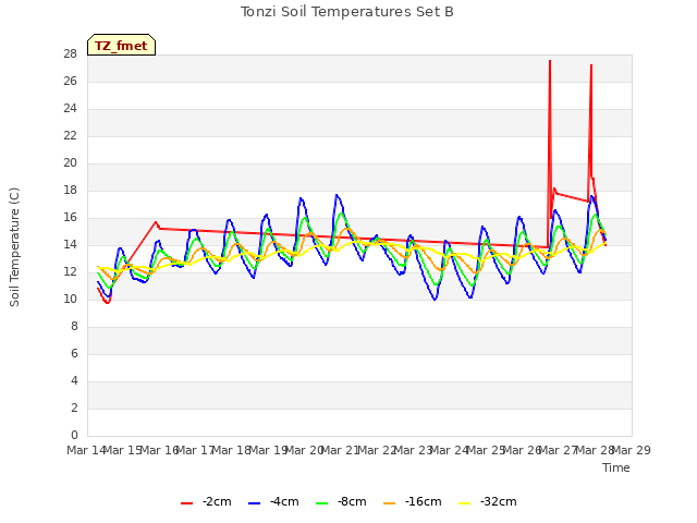 plot of Tonzi Soil Temperatures Set B